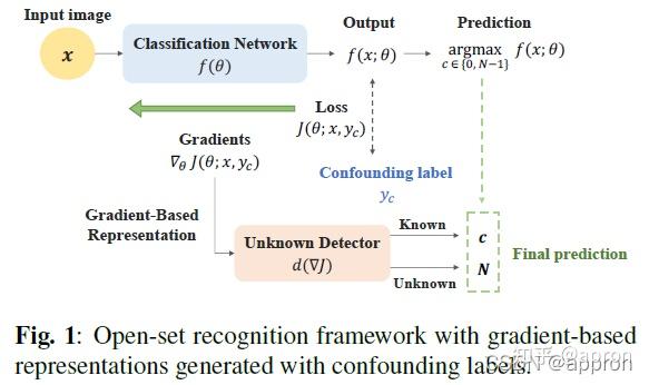 OPEN-SET RECOGNITION WITH GRADIENT-BASED REPRESENTATIONS基于梯度表征的开放集识别 - 知乎