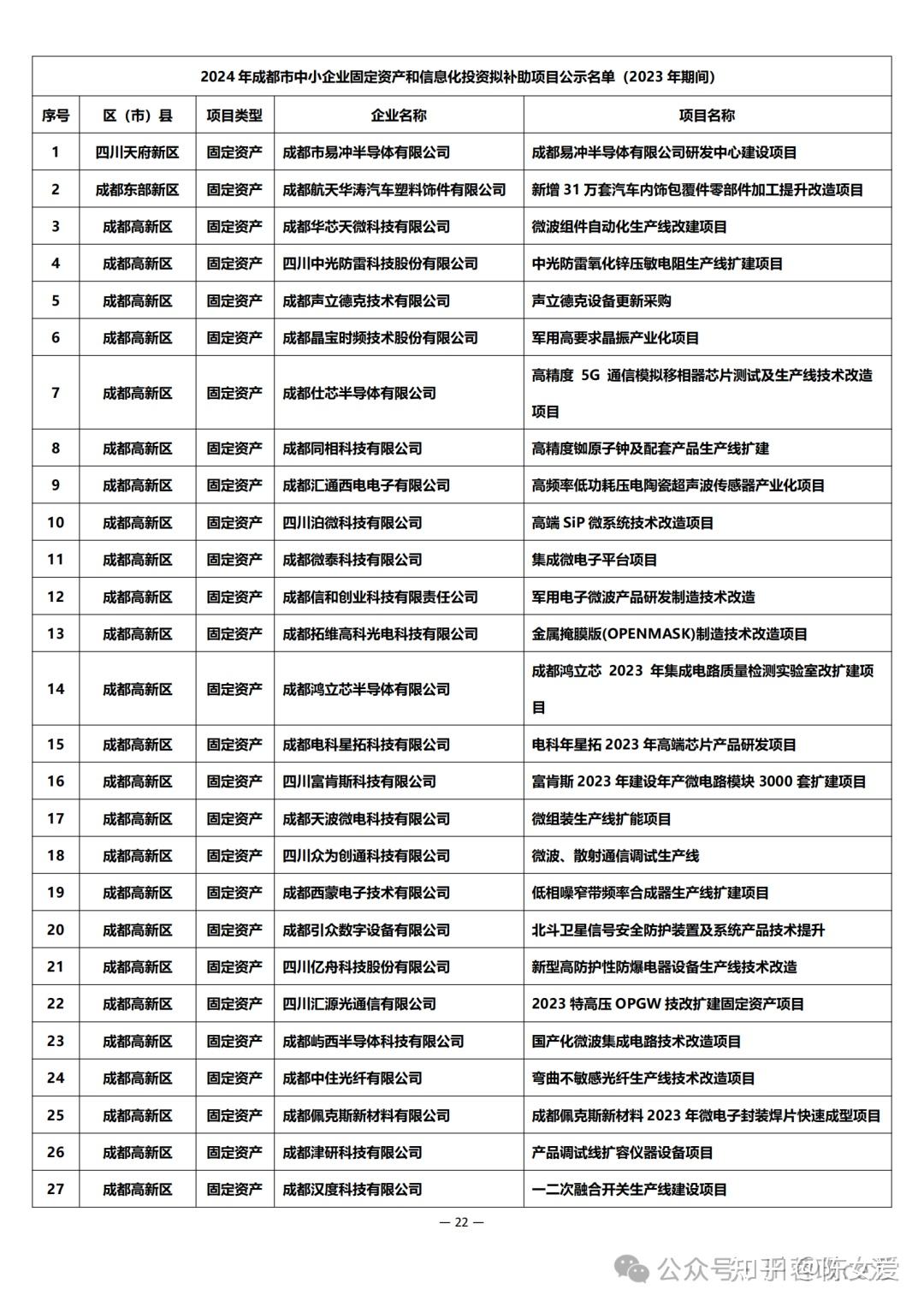 申报及公示 | 2024年成都市中小企业固定资产和信息化投资补助项目 - 知乎