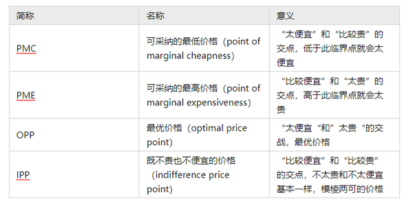 不知道怎么给产品定价?价格敏感度分析帮你定价! - 知乎