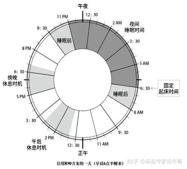 别被8小时睡眠论骗了！每天睡多久才算够？周末补觉到底有没有用？好睡眠关键还得看这点... - 知乎