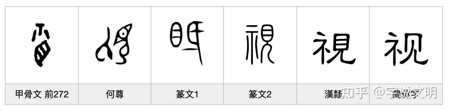 視【shì】,形声字,甲骨文中有从目从示的"视"字,但多数还是用"见"字.