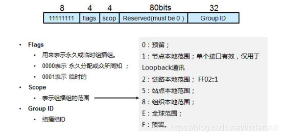 Ipv6地址划分 你会了嘛 知乎