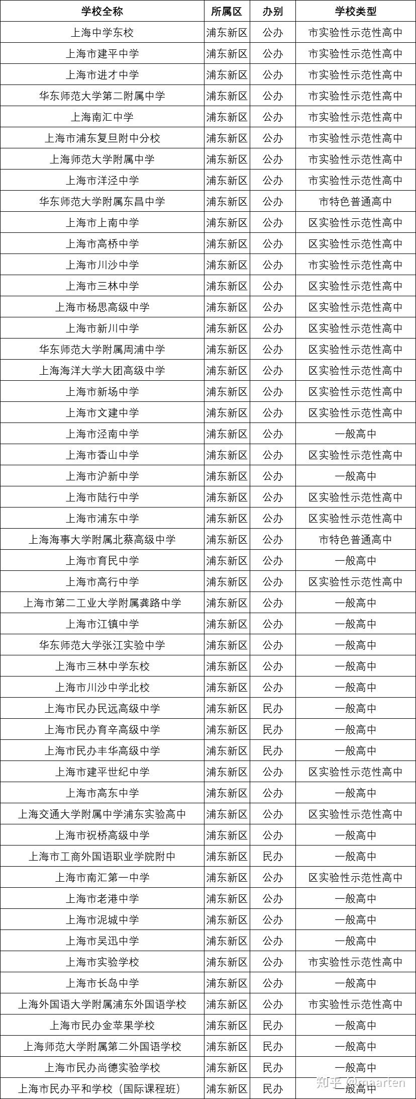 上海浦东 崇明 初中 上海浦东 崇明 初中