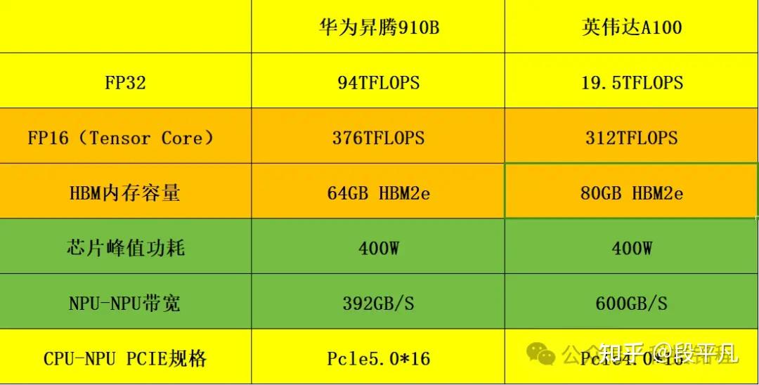 华为今年昇腾910b出货将达到40万片以上