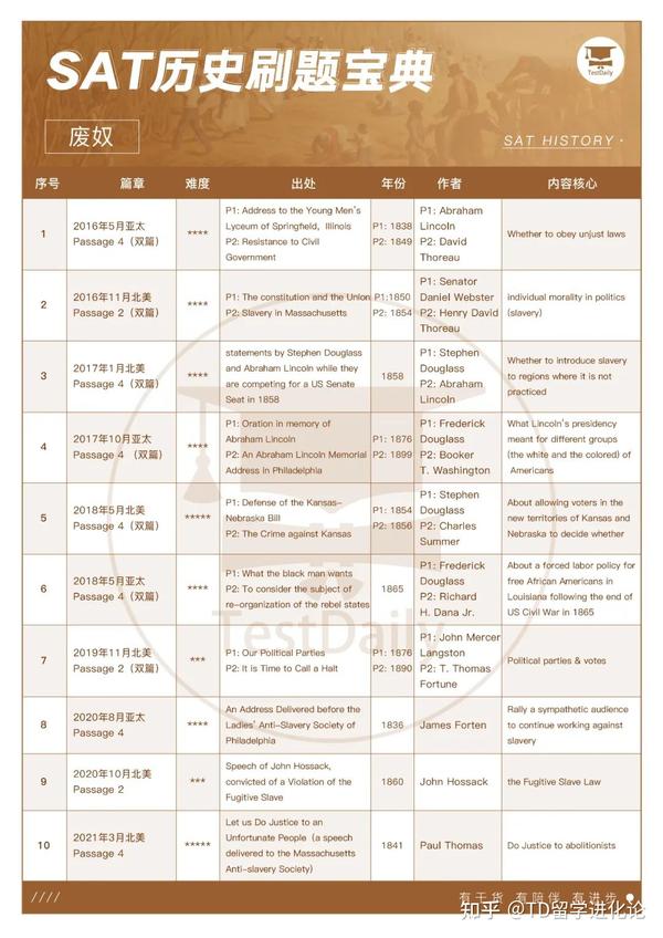 Sat备考资料哪里找 Td教研组已经整理好了 快来收藏 全网搜