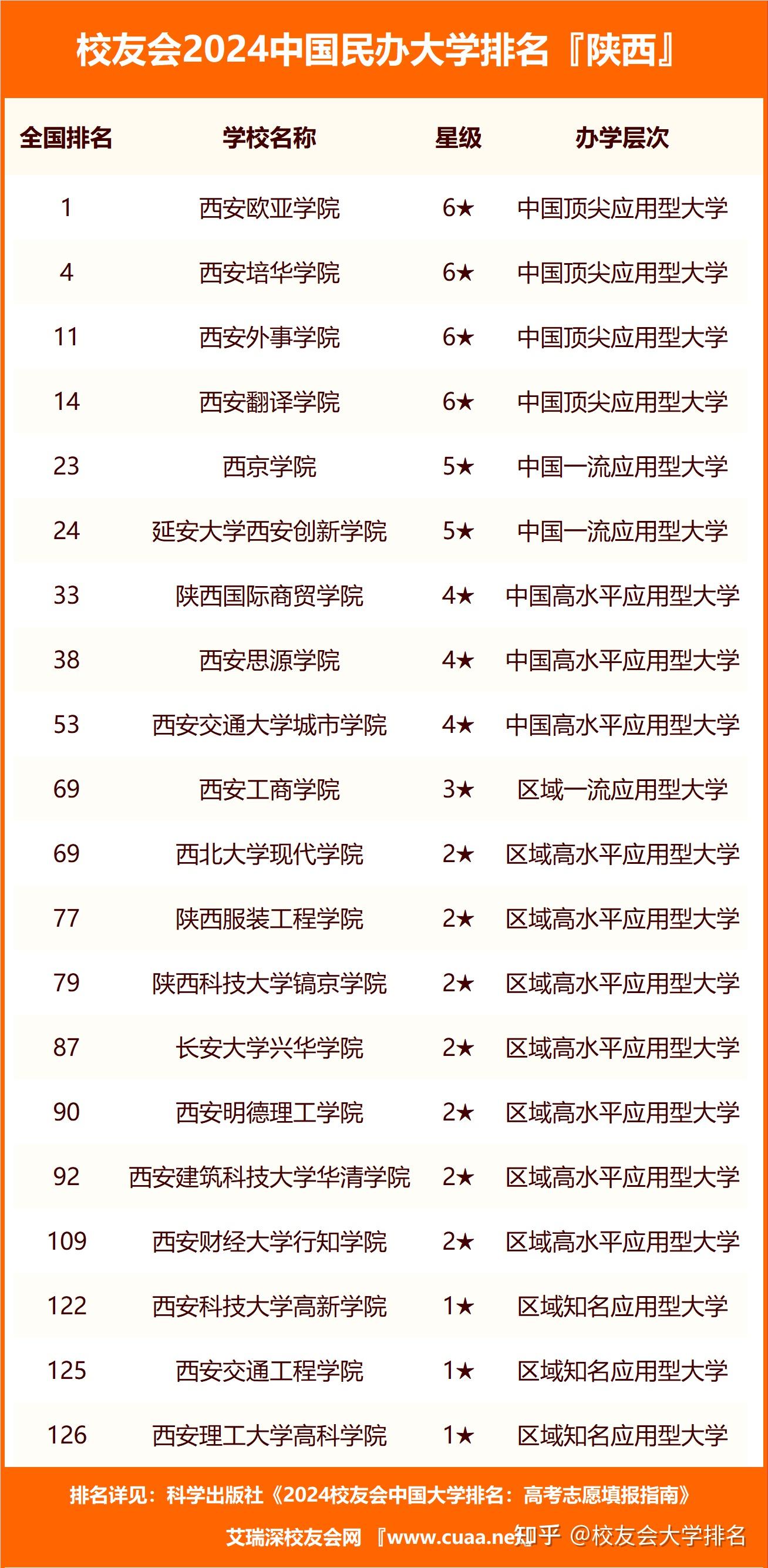 2024安徽省,陕西省大学排名,中国科学技术大学,西安交通大学第1