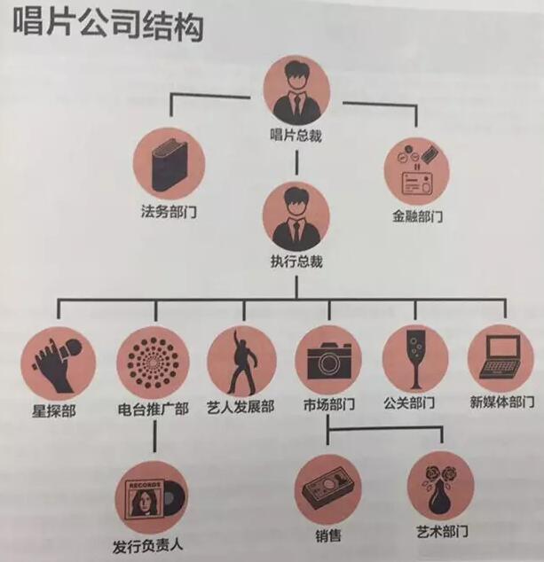 歌手出专辑一般要经过哪些流程或程序