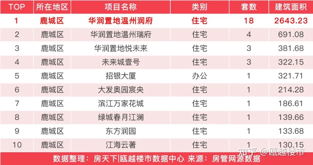 温州楼市新房成交474套,矾山欣福园成交26套夺得榜首