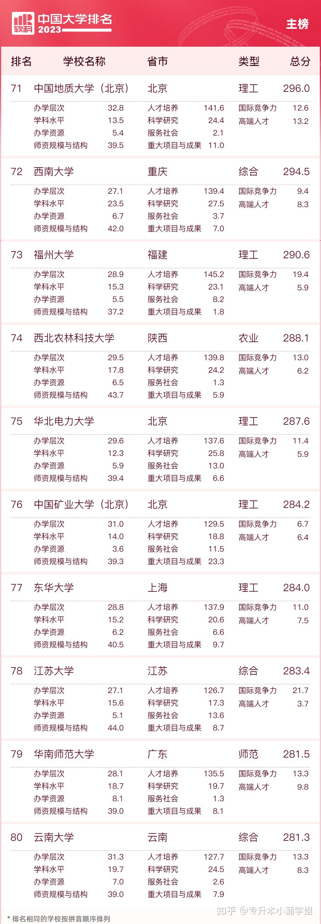 中国大学排名最新完整榜单(前十名、前100名名单) - 知乎