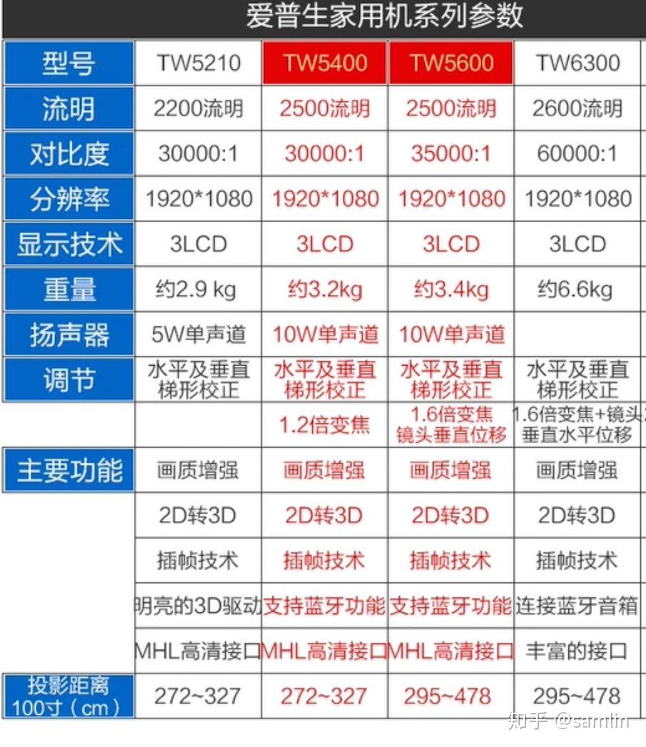 家用投影仪坚果4k的x3和爱普生63001080p该如何选择