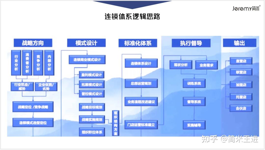连锁系统搭建与标准化落地：从模式复制到督导体系解析 - 知乎