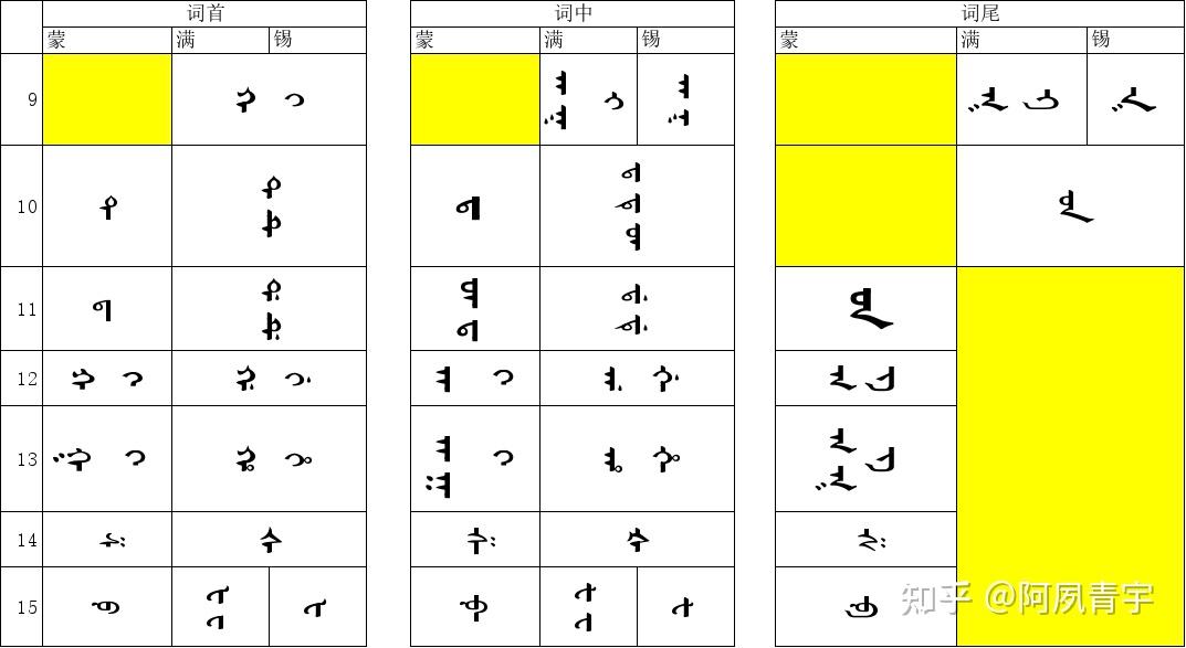 【6】滿文字形有區別,但大部分字體一般不會區分這種差別.