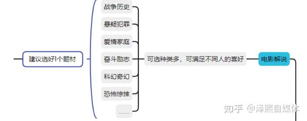 新手3天學會電影解說文案、剪輯……過中視頻計劃。