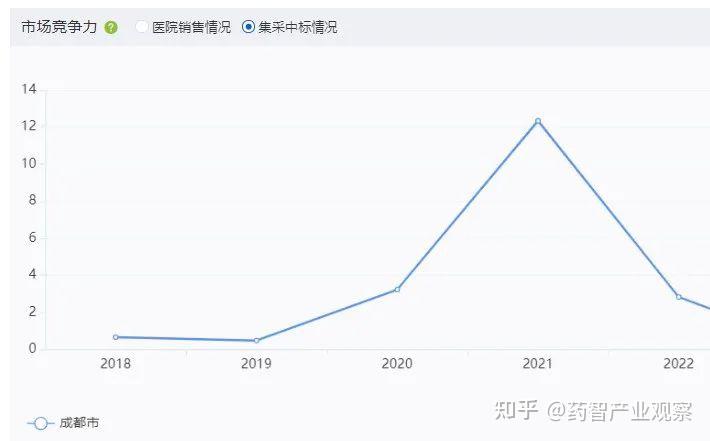 四川省成都市生物医药产业发展解析 - 知乎