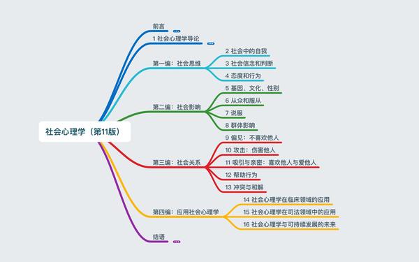 社会心理学 读书笔记 一 知乎 社会心理学 读书笔记 一 知乎
