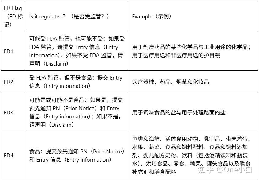 【美国进口清关】FDA 进口流程（FDA Import Process） - 知乎