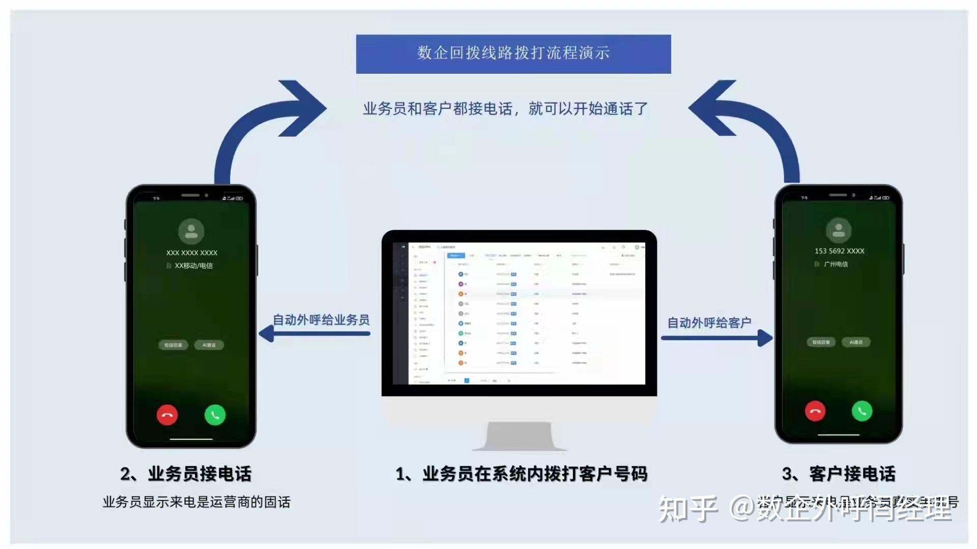 外呼线路