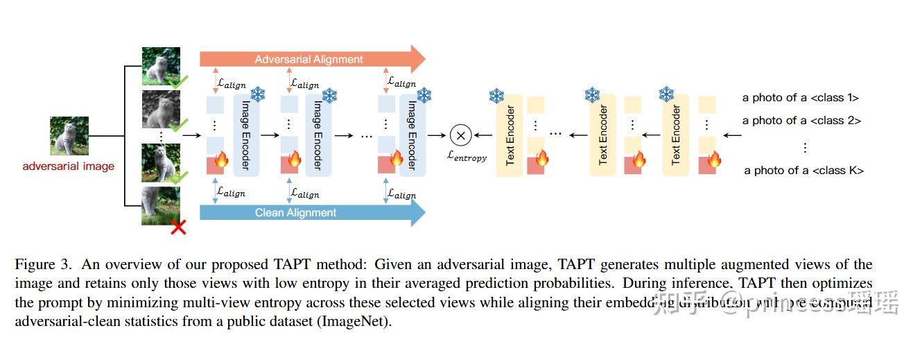 TAPT: Test-Time Adversarial Prompt Tuning for Robust Inference in ...