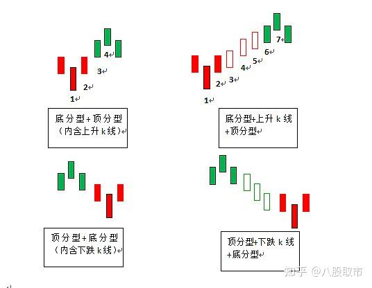 這就是為什麼從一開始我就定義必須要4根k線才能構成一個上升(下跌)