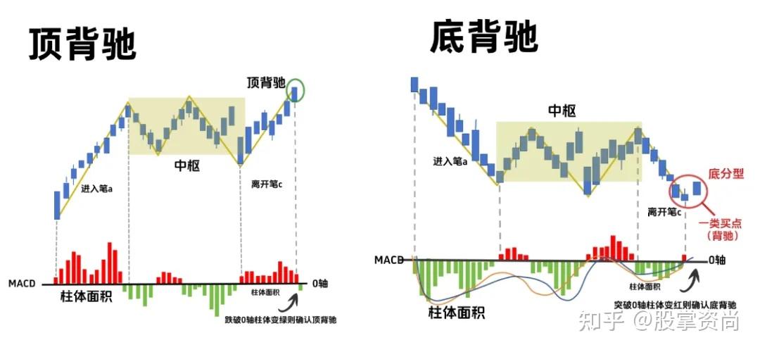缠论背驰总是分不清?3大类型+实战精髓,一文彻底讲透! - 知乎