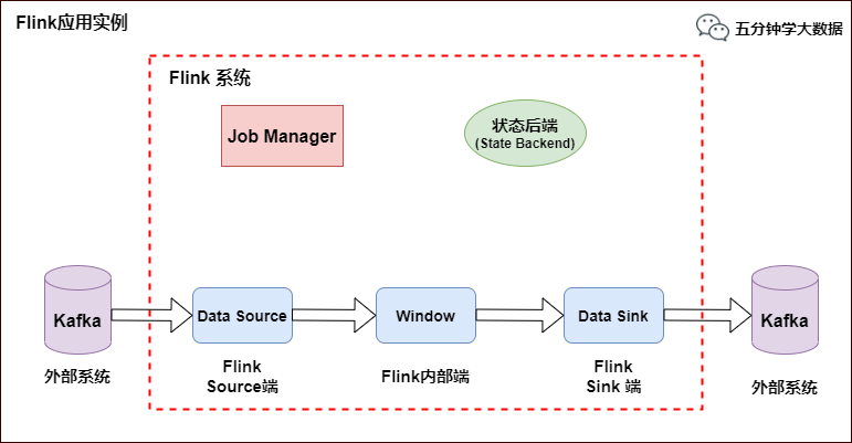 硬核八張圖搞懂flink端到端精準一次處理語義exactlyonce深入原理建議