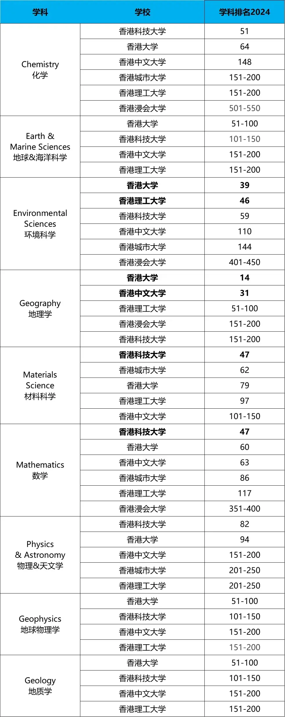 【qs世界大学学科排名】2024qs世界大学学科排名公布!港校表现很棒!