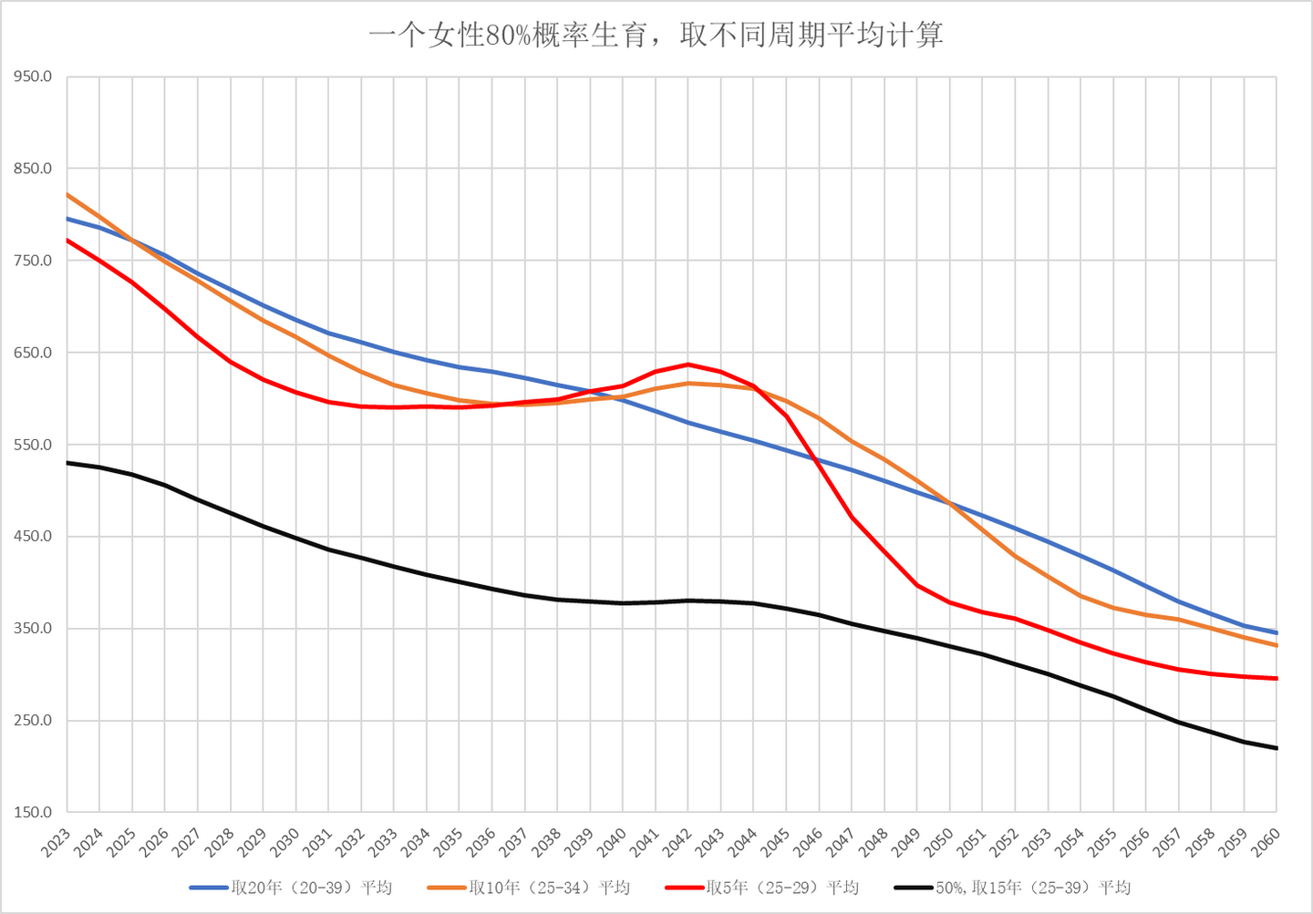 中国未来人口趋势和学校数量变化- 知乎