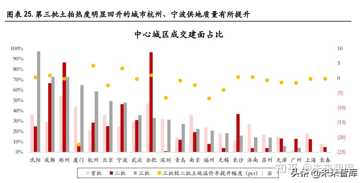 房地產行業專題報告2021年集中土拍元年深度解讀與展望