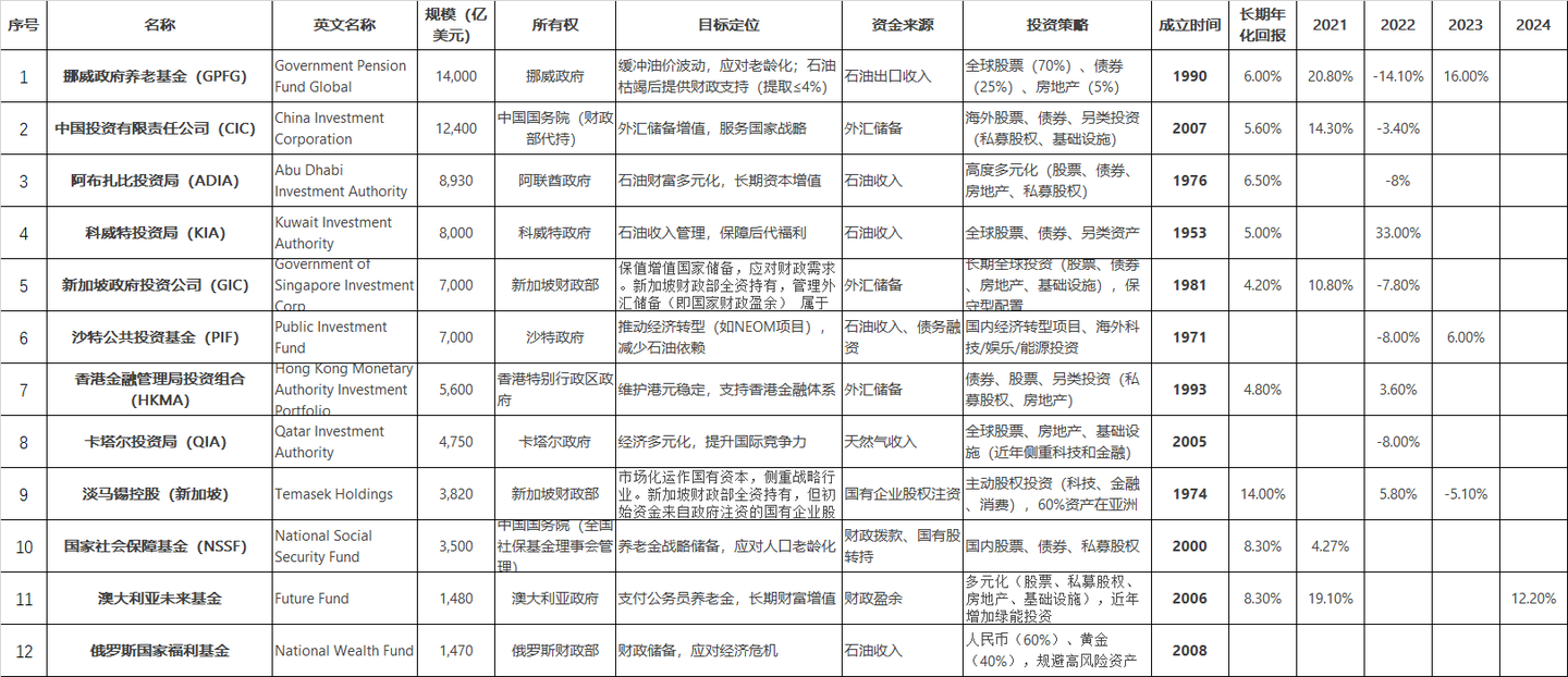 什么是主权财富基金？借鉴主权财富基金的投资策略做好个人投资- 知乎