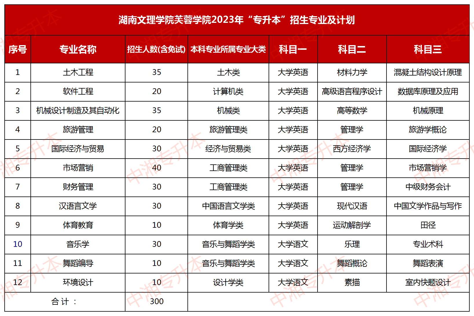 湖南文理學院芙蓉學院2023