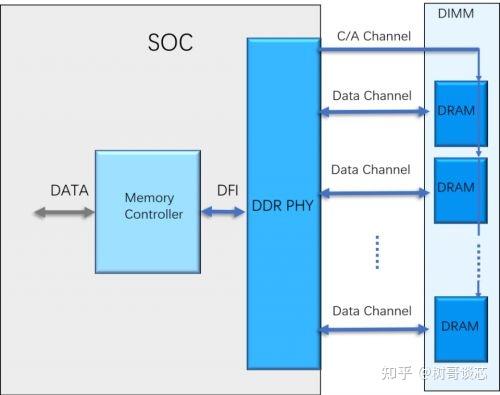 DDR PHY的技术门槛 - 知乎